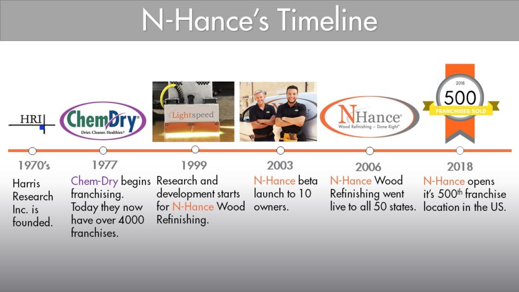 N-Hance Wood Refinishing Franchise History