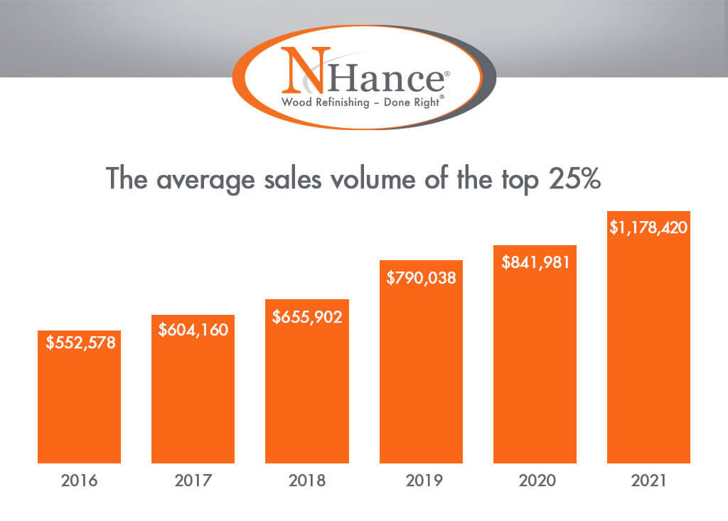 N-Hance Franchise Growth Chart. The average sales volume for 2021 was $1,178,420